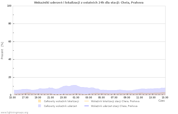 Wykresy: Wskaźniki uderzeń i lokalizacji