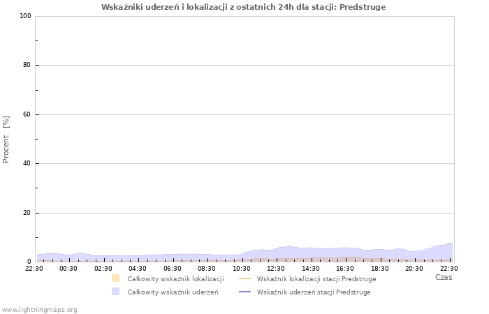 Wykresy: Wskaźniki uderzeń i lokalizacji