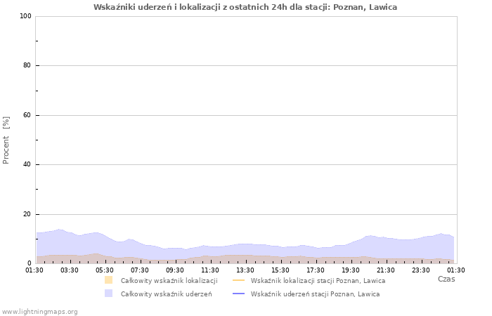 Wykresy: Wskaźniki uderzeń i lokalizacji