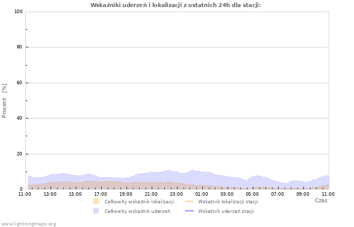 Wykresy: Wskaźniki uderzeń i lokalizacji