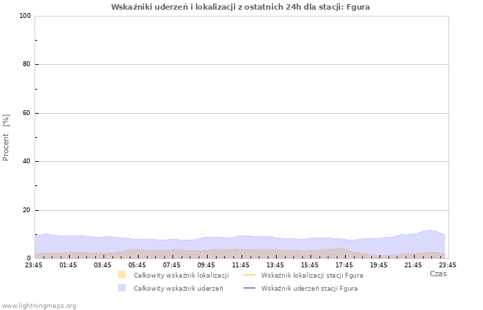 Wykresy: Wskaźniki uderzeń i lokalizacji