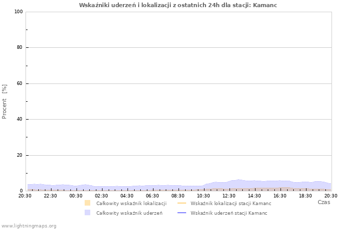 Wykresy: Wskaźniki uderzeń i lokalizacji