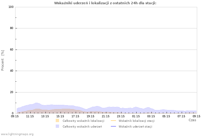 Wykresy: Wskaźniki uderzeń i lokalizacji