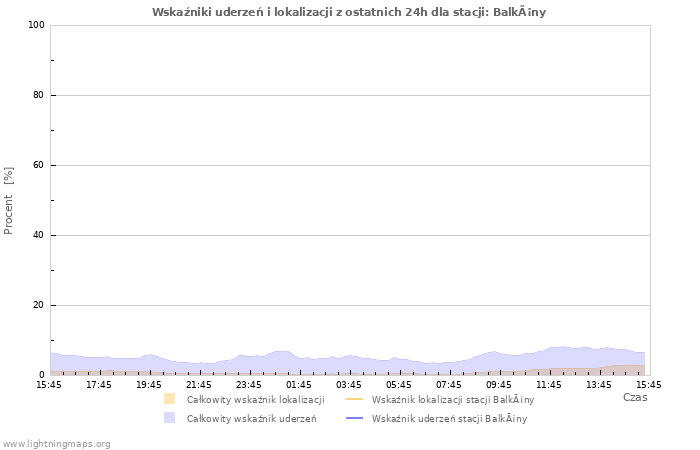 Wykresy: Wskaźniki uderzeń i lokalizacji