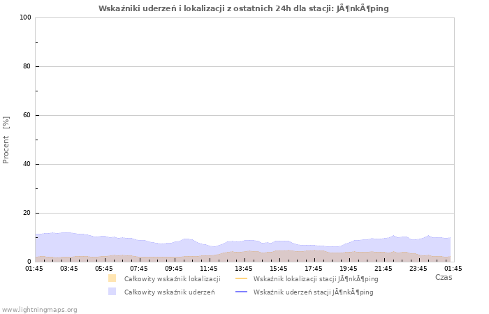 Wykresy: Wskaźniki uderzeń i lokalizacji