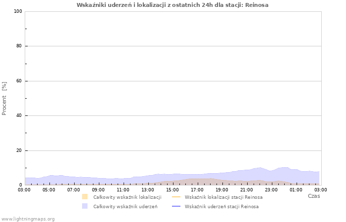 Wykresy: Wskaźniki uderzeń i lokalizacji