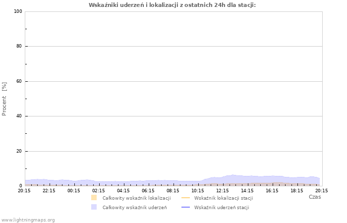 Wykresy: Wskaźniki uderzeń i lokalizacji