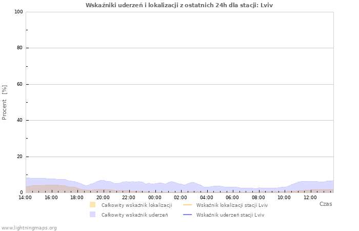 Wykresy: Wskaźniki uderzeń i lokalizacji