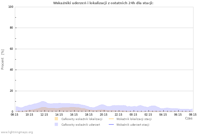 Wykresy: Wskaźniki uderzeń i lokalizacji