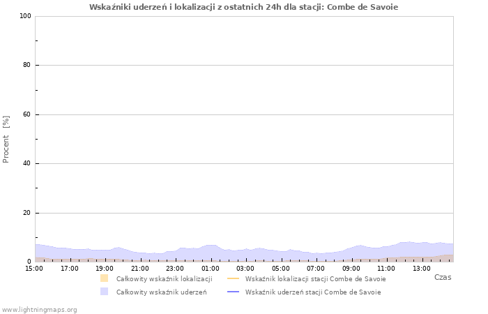 Wykresy: Wskaźniki uderzeń i lokalizacji