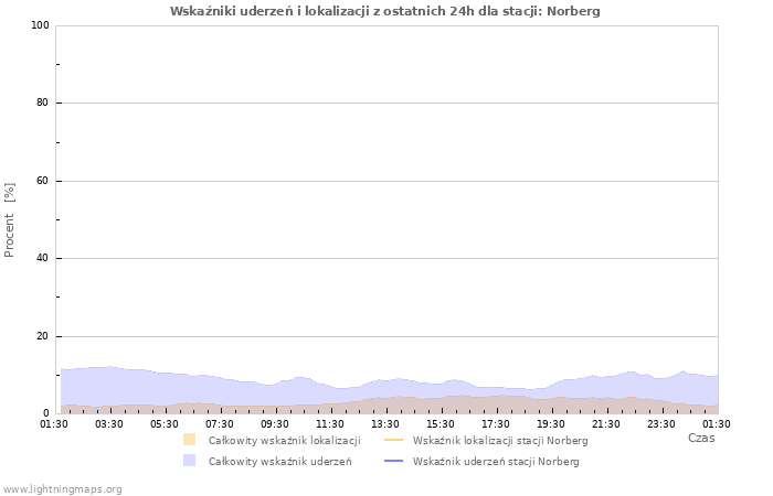 Wykresy: Wskaźniki uderzeń i lokalizacji