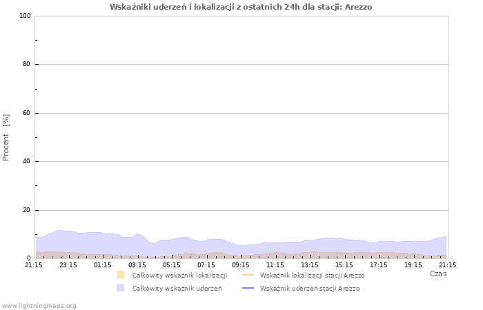 Wykresy: Wskaźniki uderzeń i lokalizacji