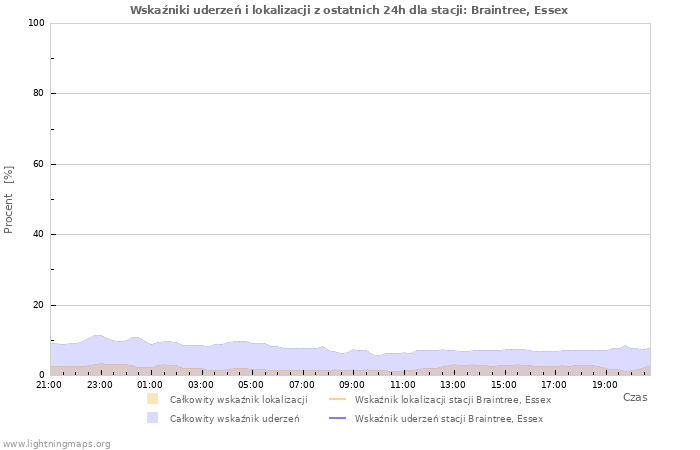 Wykresy: Wskaźniki uderzeń i lokalizacji