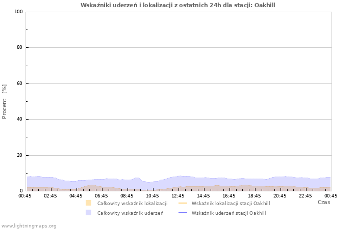 Wykresy: Wskaźniki uderzeń i lokalizacji