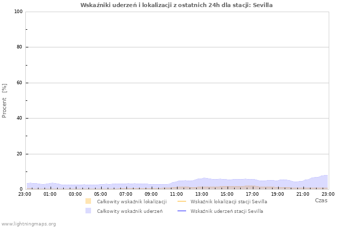 Wykresy: Wskaźniki uderzeń i lokalizacji