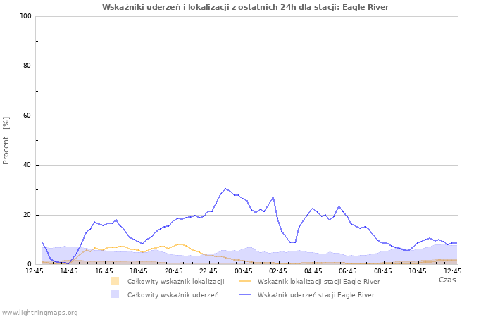 Wykresy: Wskaźniki uderzeń i lokalizacji