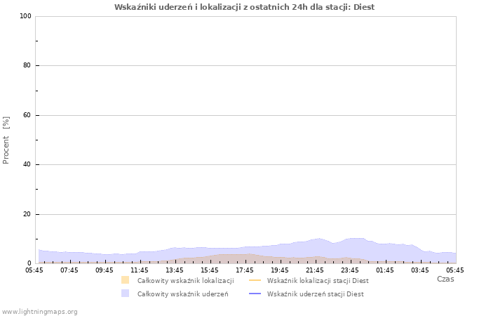 Wykresy: Wskaźniki uderzeń i lokalizacji