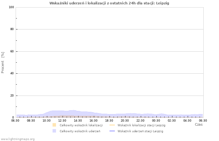 Wykresy: Wskaźniki uderzeń i lokalizacji