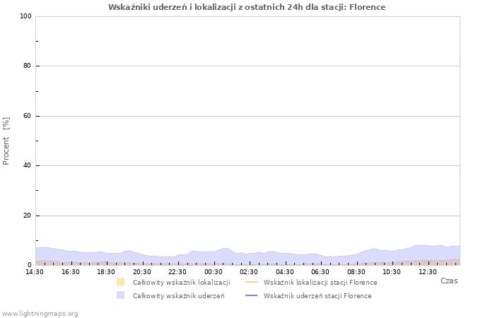 Wykresy: Wskaźniki uderzeń i lokalizacji