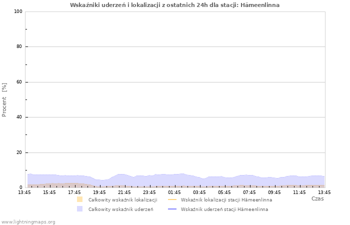 Wykresy: Wskaźniki uderzeń i lokalizacji