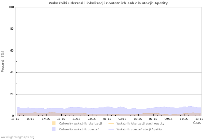 Wykresy: Wskaźniki uderzeń i lokalizacji