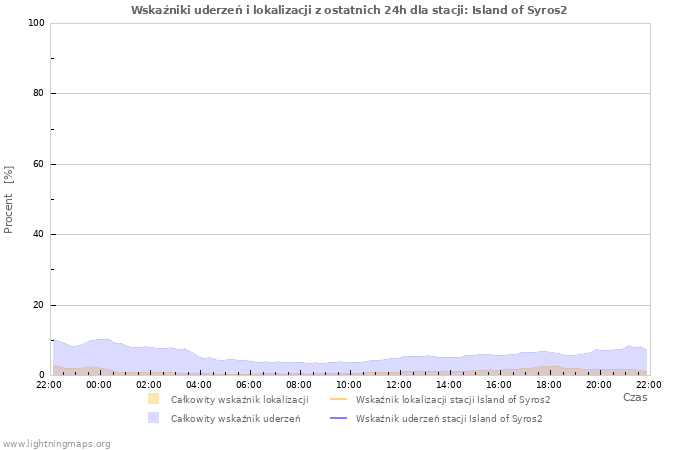 Wykresy: Wskaźniki uderzeń i lokalizacji