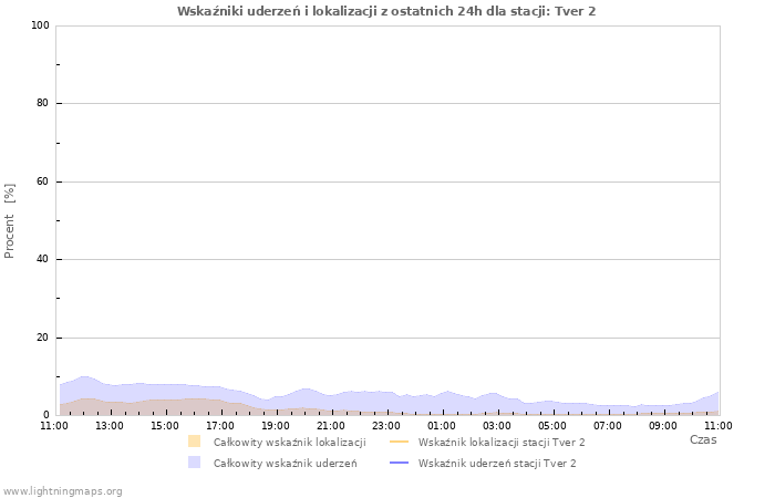 Wykresy: Wskaźniki uderzeń i lokalizacji