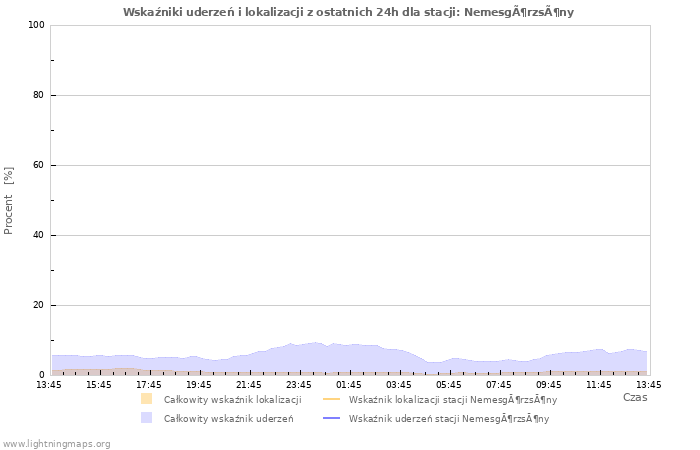 Wykresy: Wskaźniki uderzeń i lokalizacji