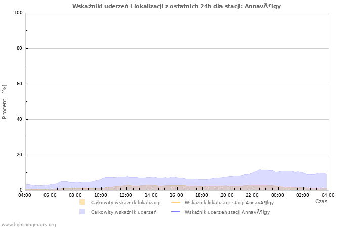 Wykresy: Wskaźniki uderzeń i lokalizacji