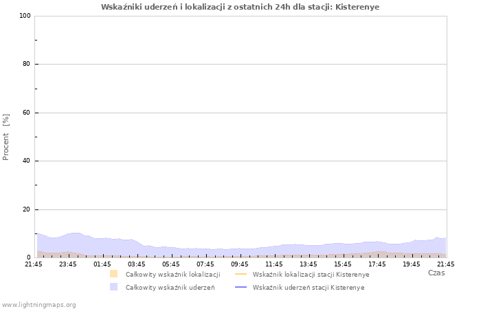 Wykresy: Wskaźniki uderzeń i lokalizacji