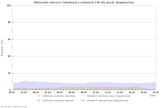 Wykresy: Wskaźniki uderzeń i lokalizacji