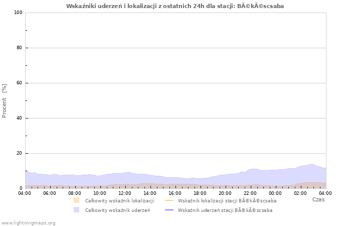 Wykresy: Wskaźniki uderzeń i lokalizacji