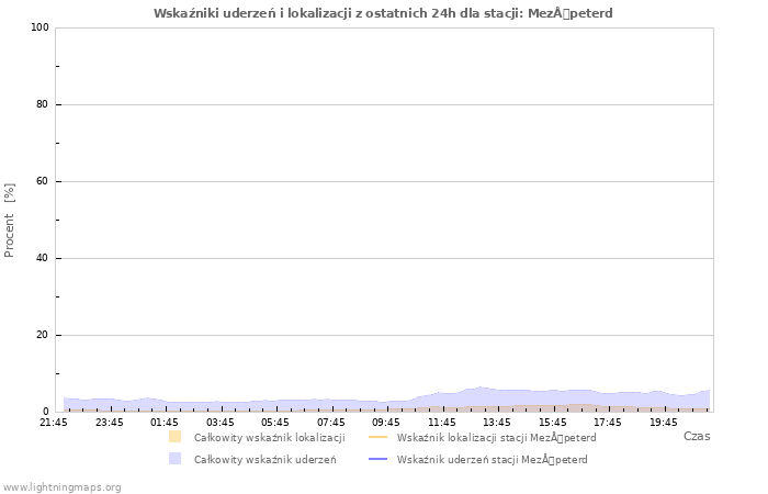 Wykresy: Wskaźniki uderzeń i lokalizacji