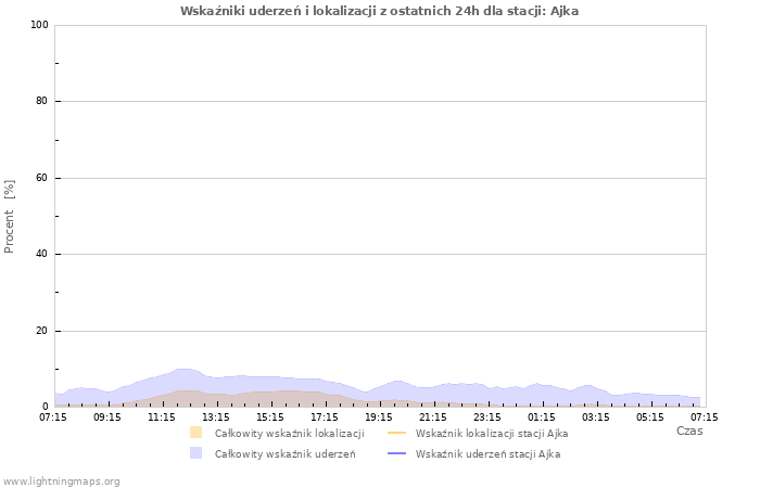 Wykresy: Wskaźniki uderzeń i lokalizacji