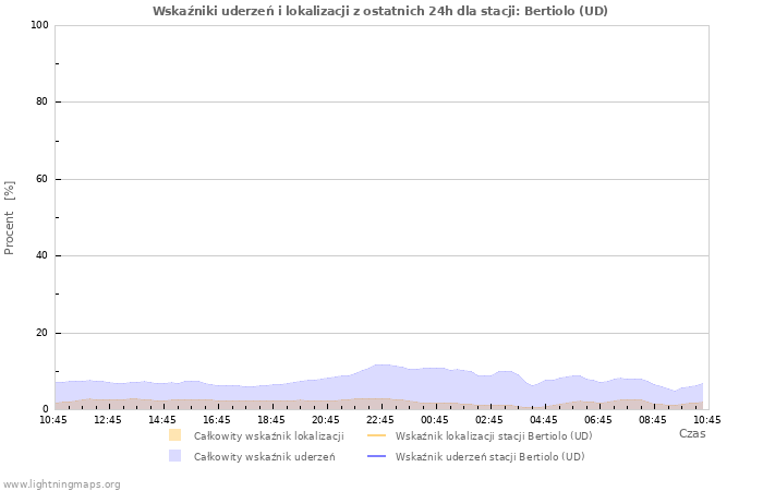 Wykresy: Wskaźniki uderzeń i lokalizacji