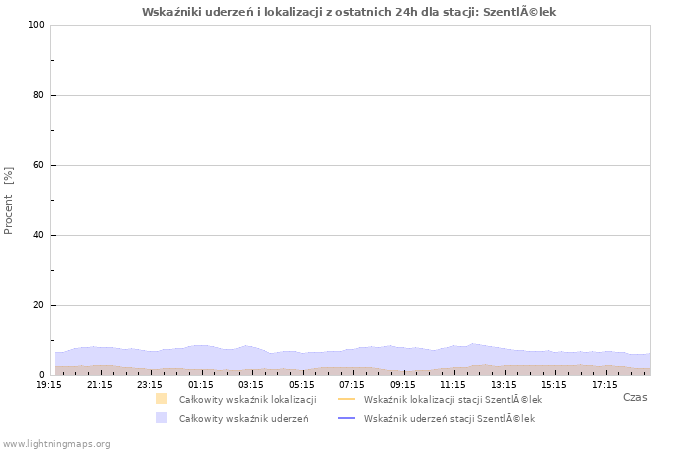 Wykresy: Wskaźniki uderzeń i lokalizacji