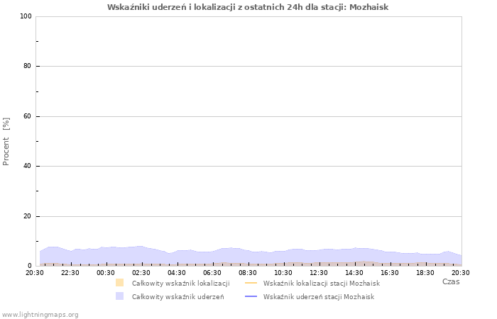 Wykresy: Wskaźniki uderzeń i lokalizacji