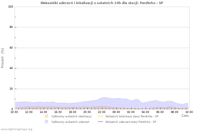 Wykresy: Wskaźniki uderzeń i lokalizacji