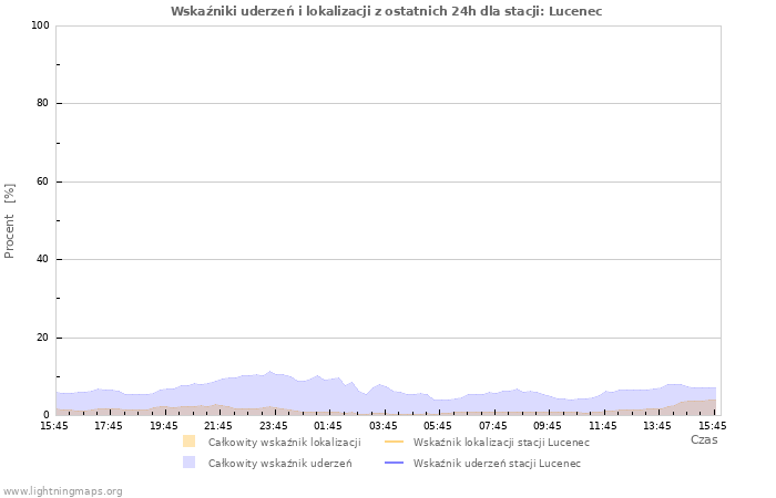 Wykresy: Wskaźniki uderzeń i lokalizacji