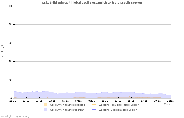 Wykresy: Wskaźniki uderzeń i lokalizacji