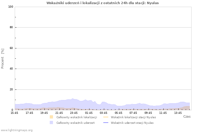 Wykresy: Wskaźniki uderzeń i lokalizacji