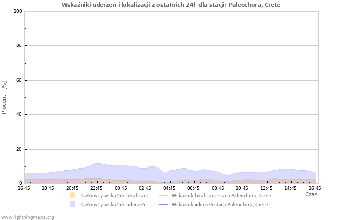 Wykresy: Wskaźniki uderzeń i lokalizacji