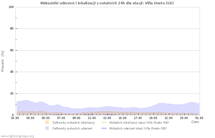 Wykresy: Wskaźniki uderzeń i lokalizacji