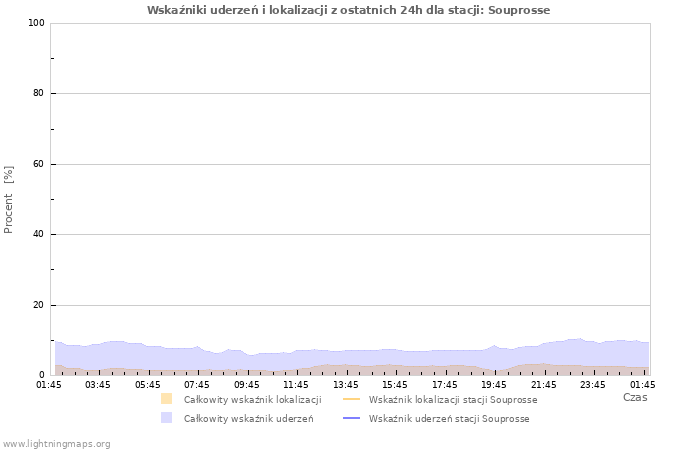 Wykresy: Wskaźniki uderzeń i lokalizacji