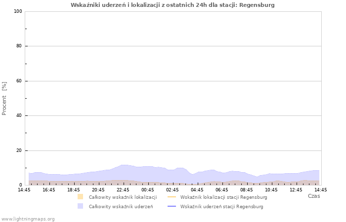 Wykresy: Wskaźniki uderzeń i lokalizacji