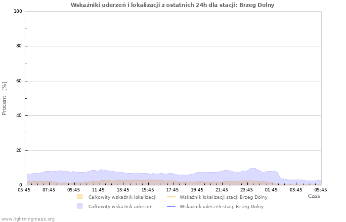 Wykresy: Wskaźniki uderzeń i lokalizacji