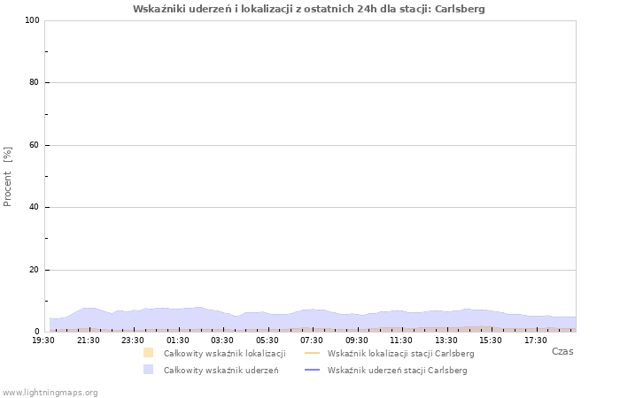 Wykresy: Wskaźniki uderzeń i lokalizacji