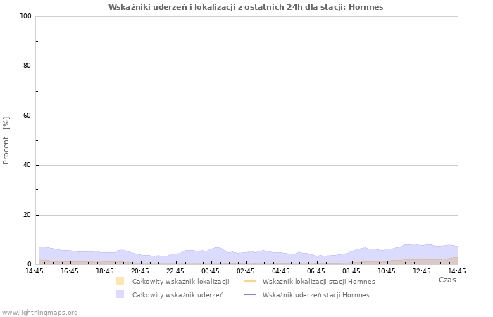 Wykresy: Wskaźniki uderzeń i lokalizacji