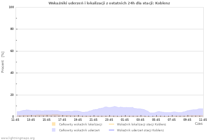 Wykresy: Wskaźniki uderzeń i lokalizacji