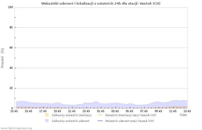 Wykresy: Wskaźniki uderzeń i lokalizacji